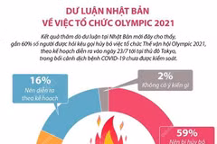 [Infographics] Dư luận Nhật Bản về việc tổ chức Olympic 2021