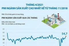 Tháng 4/2021: PMI ngành sản xuất cao nhất kể từ tháng 11/2018
