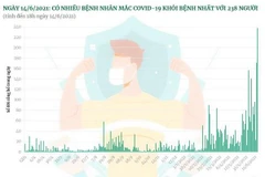 238 ca mắc COVID-19 được công bố khỏi bệnh trong ngày 14/6