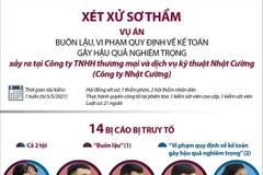 [Infographics] Xét xử vụ Công ty Nhật Cường: 14 bị cáo ra hầu tòa