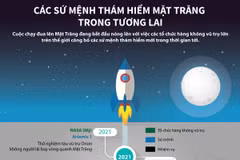 [Infographics] Các sứ mệnh thám hiểm Mặt Trăng trong tương lai