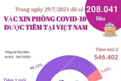 Đã có 208.041 liều vaccine phòng COVID-19 được tiêm trong ngày 29/7