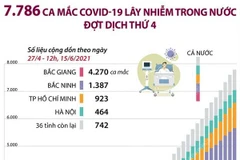 7.786 ca mắc COVID-19 lây nhiễm trong nước đợt dịch thứ 4 
