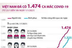 [Infographics] Việt Nam đã ghi nhận 1.474 ca mắc COVID-19