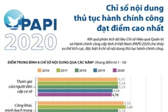 PAPI 2020: Chỉ số nội dung thủ tục hành chính công đạt điểm cao nhất