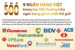 Chín ngân hàng Việt trong top 500 ngân hàng giá trị nhất thế giới