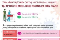 Tình hình thực hiện Chỉ thị số 16/CT-TTg tại các địa phương sau 15/9