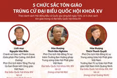 [Infographics] 5 chức sắc tôn giáo trúng cử đại biểu Quốc hội khóa XV