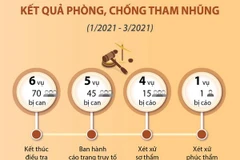 [Infographics] Kết quả phòng, chống tham nhũng từ sau Phiên họp thứ 19