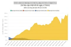 [Infographics] Số ca mắc mới COVID-19 trong nước trung bình 7 ngày