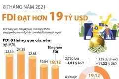 [Infographics] 8 tháng qua, Việt Nam thu hút hơn 19 tỷ USD vốn FDI