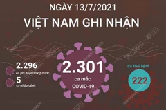 TP.HCM vẫn là địa phương ghi nhận nhiều ca mắc COVID-19 nhất 