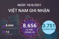Tính từ 18h ngày 17/8 đến 18h30 ngày 18/8, Việt Nam ghi nhận 8.656 ca mắc COVID-19 mới, trong đó 12 ca nhập cảnh và 8.644 ca ghi nhận trong nước. Tại TP Hồ Chí Minh 3.731 ca, Bình Dương 2.513 ca, Đồng Nai 443 ca, Long An 428 ca, Tiền Giang 282 ca, Kiên Gi