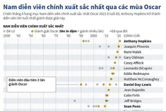 [Infographics] Nam diễn viên chính xuất sắc nhất qua các mùa Oscar