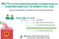 99,71% cử tri Thanh Hóa đi bầu cử ĐBQH và đại biểu HĐND các cấp