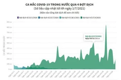 [Infographics] So sánh 4 đợt dịch COVID-19 trong nước