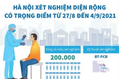 Hà Nội xét nghiệm diện rộng có trọng điểm từ 27/8 đến 4/9 tới