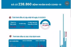 [Infographics] Đã có 238.860 bệnh nhân khỏi COVID-19
