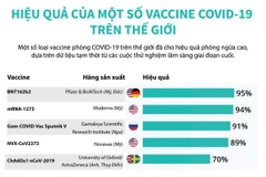 [Infographics] Hiệu quả của một số vắcxin COVID-19 trên thế giới