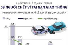 [Infographics] Bốn ngày nghỉ lễ: 58 người chết vì tai nạn giao thông