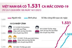 [Infographics] Việt Nam đã ghi nhận 1.531 ca mắc COVID-19