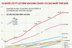 [Infographics] 10 nước có tỷ lệ tiêm vắcxin COVID-19 cao nhất thế giới