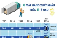 [Infographics] Tám mặt hàng xuất khẩu trên 6 tỷ USD