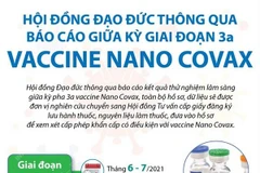 [Infographics] NanoCovax được Hội đồng Đạo đức thông qua như thế nào