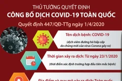 [Infographics] Thủ tướng quyết định công bố dịch COVID-19 toàn quốc