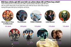 Mất bao nhiêu giờ để xem hết loạt đề cử Phim hay nhất?