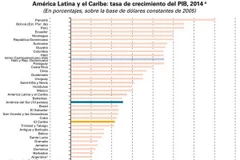 Biểu đồ cập nhật dự kiến về tăng trưởng kinh tế của Mỹ Latinh và Caribbean của ECLAC (Nguồn: ECLAC)