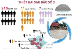Thiệt hại sau bão số 3: 10 người chết và 11 người vẫn đang mất tích
