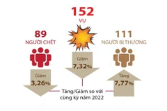 7 ngày Tết, toàn quốc xảy ra 152 vụ tai nạn giao thông.