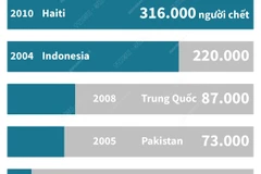 Những trận động đất có số người thiệt mạng nhiều nhất.