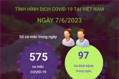 Cập nhật tình hình dịch COVID-19 tại Việt Nam ngày 7/6.