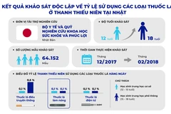Các kết quả nghiên cứu độc lập cho thấy tỷ lệ sử dụng thuốc lá làm nóng ở người trẻ không quá 2% ở bất kỳ nghiên cứu nào.