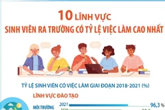 10 lĩnh vực sinh viên ra trường có tỷ lệ việc làm cao nhất.