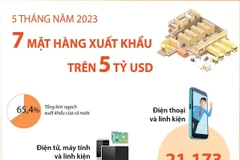 Bảy mặt hàng xuất khẩu đạt kim ngạch trên 5 tỷ USD.