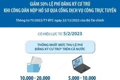 Giảm 50% lệ phí đăng ký cư trú khi nộp hồ sơ qua Cổng dịch vụ công.