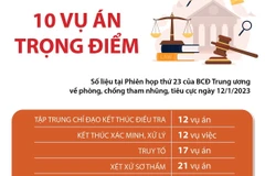 Kết thúc điều tra, truy tố, xét xử 10 vụ án trọng điểm trong năm 2023.