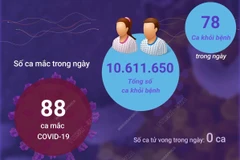 Tình hình dịch COVID-19 ngày 12/1: Có 78 ca khỏi bệnh.