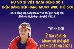 Nữ võ sỹ Việt Nam đứng số 1 trên Bảng xếp hạng Muay WBC Thế giới.