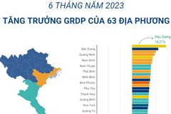 Tăng trưởng GRDP 6 tháng năm 2023 của 63 địa phương.