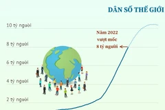 Dân số gia tăng gây áp lực lên tài nguyên thiên nhiên.