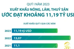 Xuất khẩu nông, lâm, thủy sản ước đạt 11,19 tỷ USD trong quý 1.