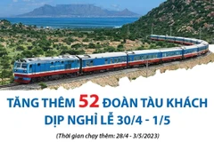 Tăng thêm 52 đoàn tàu khách dịp nghỉ lễ 30/4 và 1/5.
