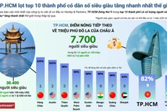 TP.HCM lọt top 10 thành phố có dân số siêu giàu tăng nhanh nhất.