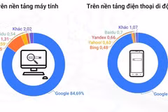 Google dẫn đầu thị phần tìm kiếm trực tuyến.