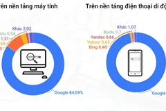 Google dẫn đầu thị phần tìm kiếm trực tuyến.