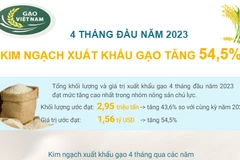 Kim ngạch xuất khẩu gạo tăng 54,5% trong 4 tháng.
